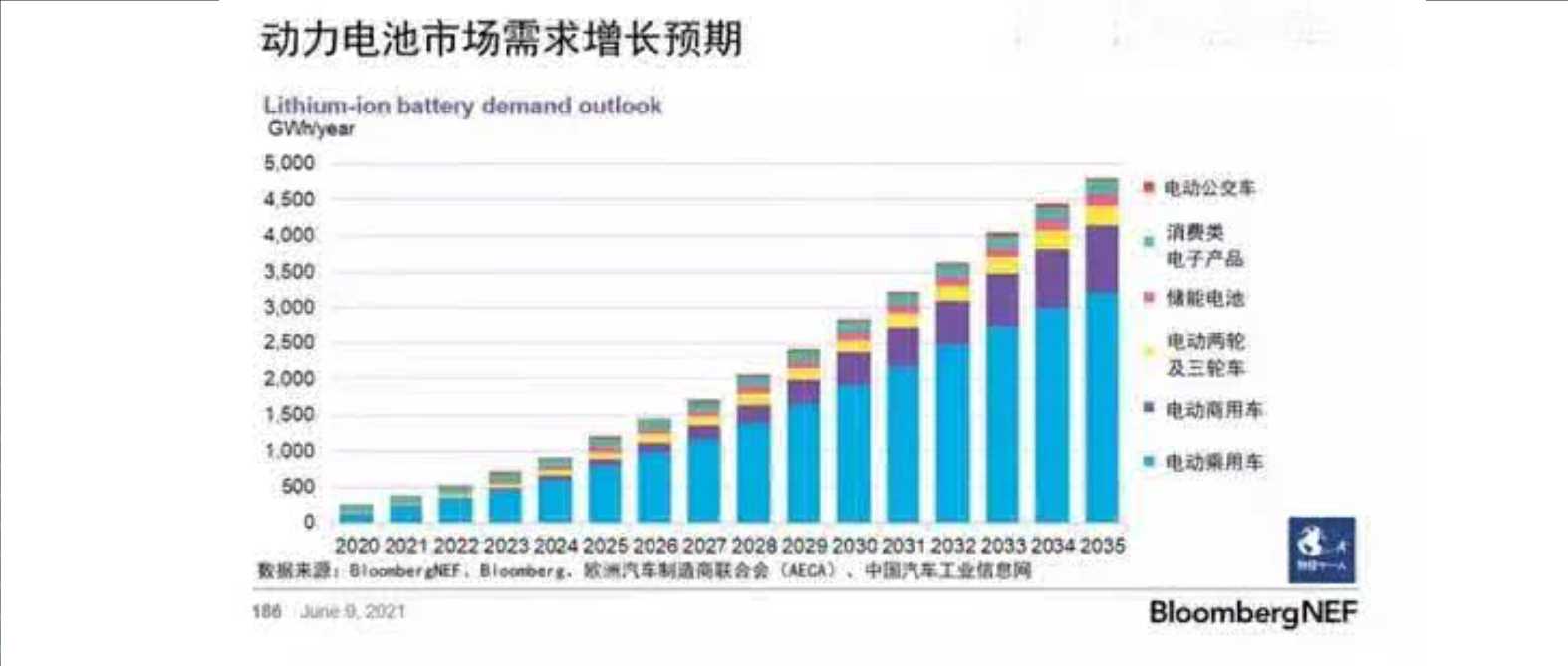 2022智能电动汽车十大趋势