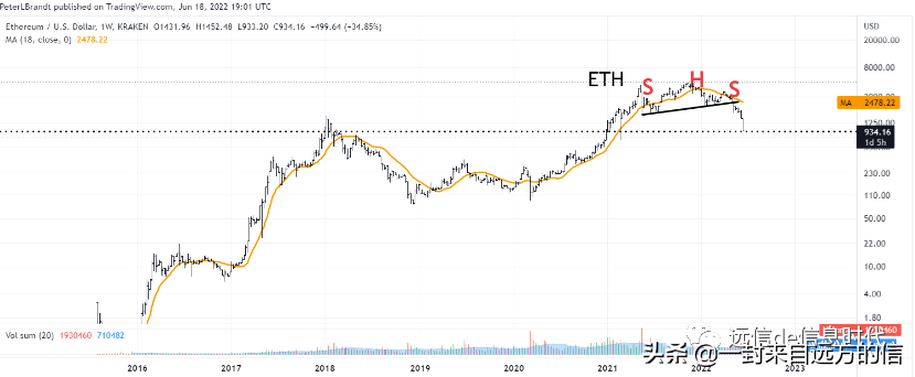 彼得勃兰特预测以太币的价格可能会跌至 300 美元