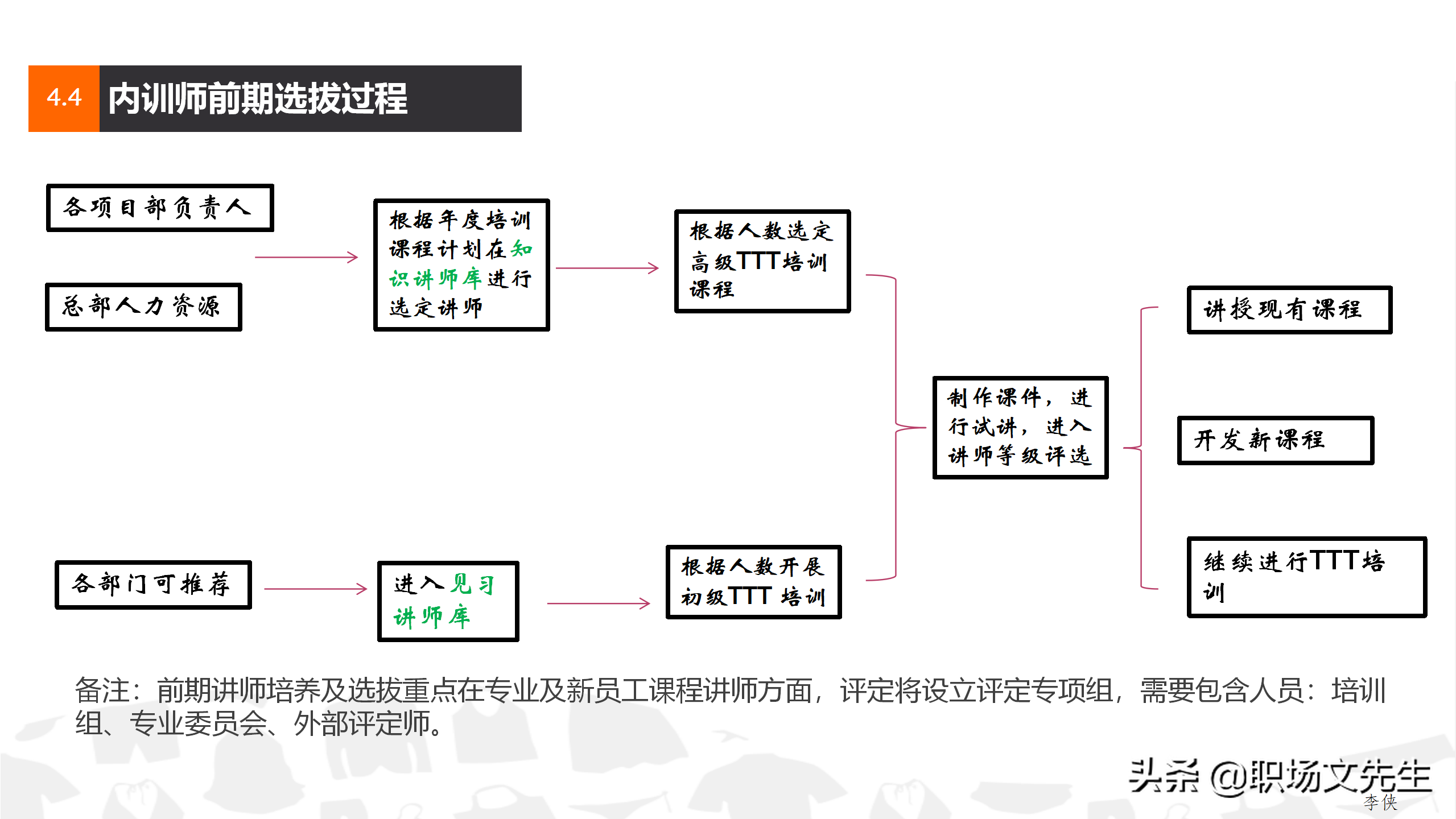 搭建培训讲师，31页企业集团培训计划方案，企业课程体系设立思路