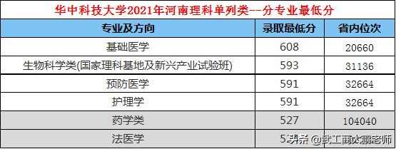 华科2022年招生计划只增不减：湖北1769、河南546人；投档线预测