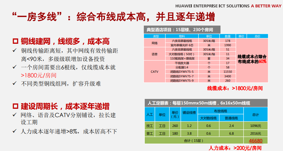 华为全光酒店一房一线解决方案，一房一终端，一线三波，一线多能