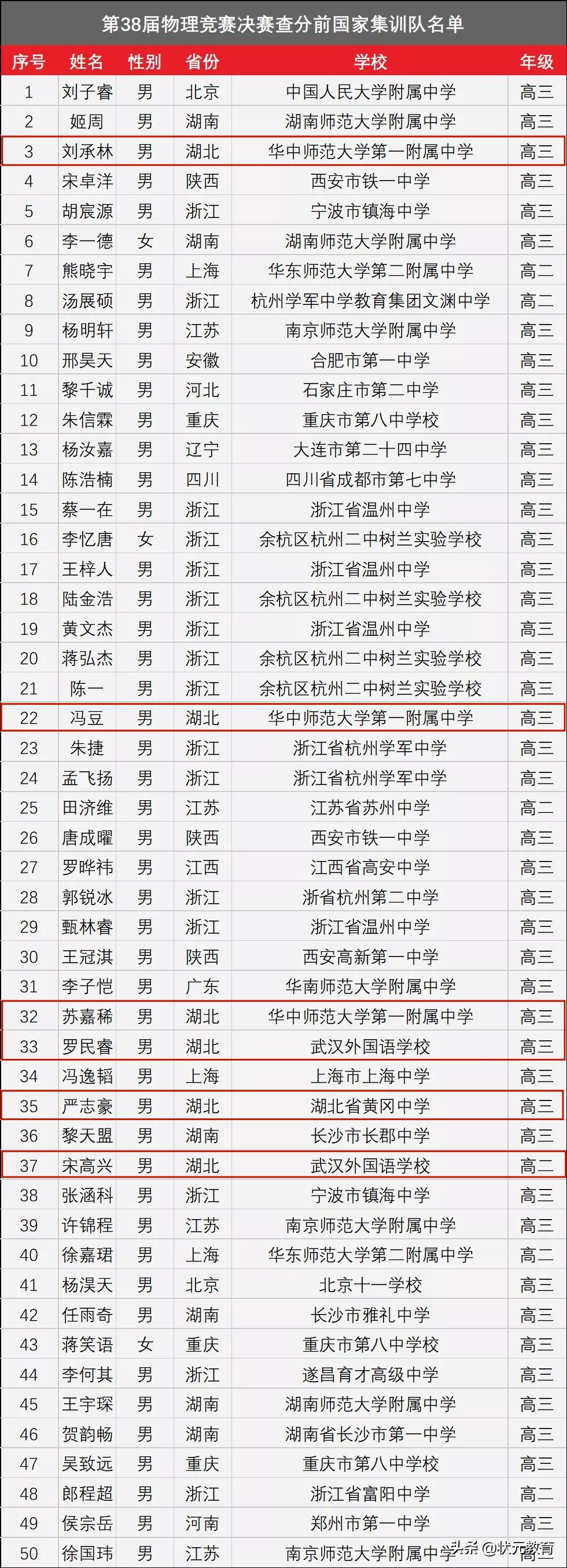 华师一、外校等湖北各校12人获得金牌！这项决赛获奖名单公布
