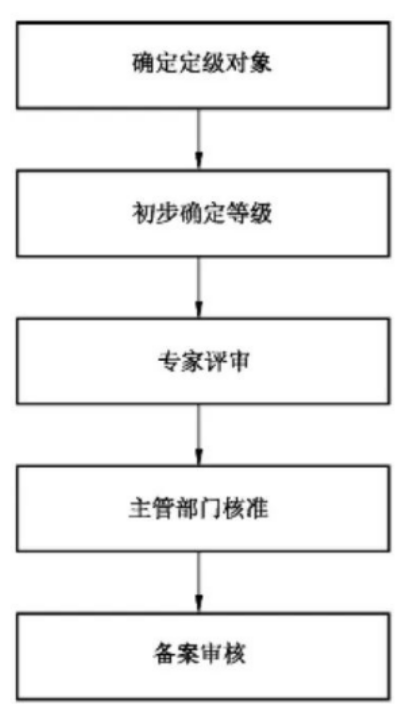 北京做等保测评的费用-网络安全等级保护