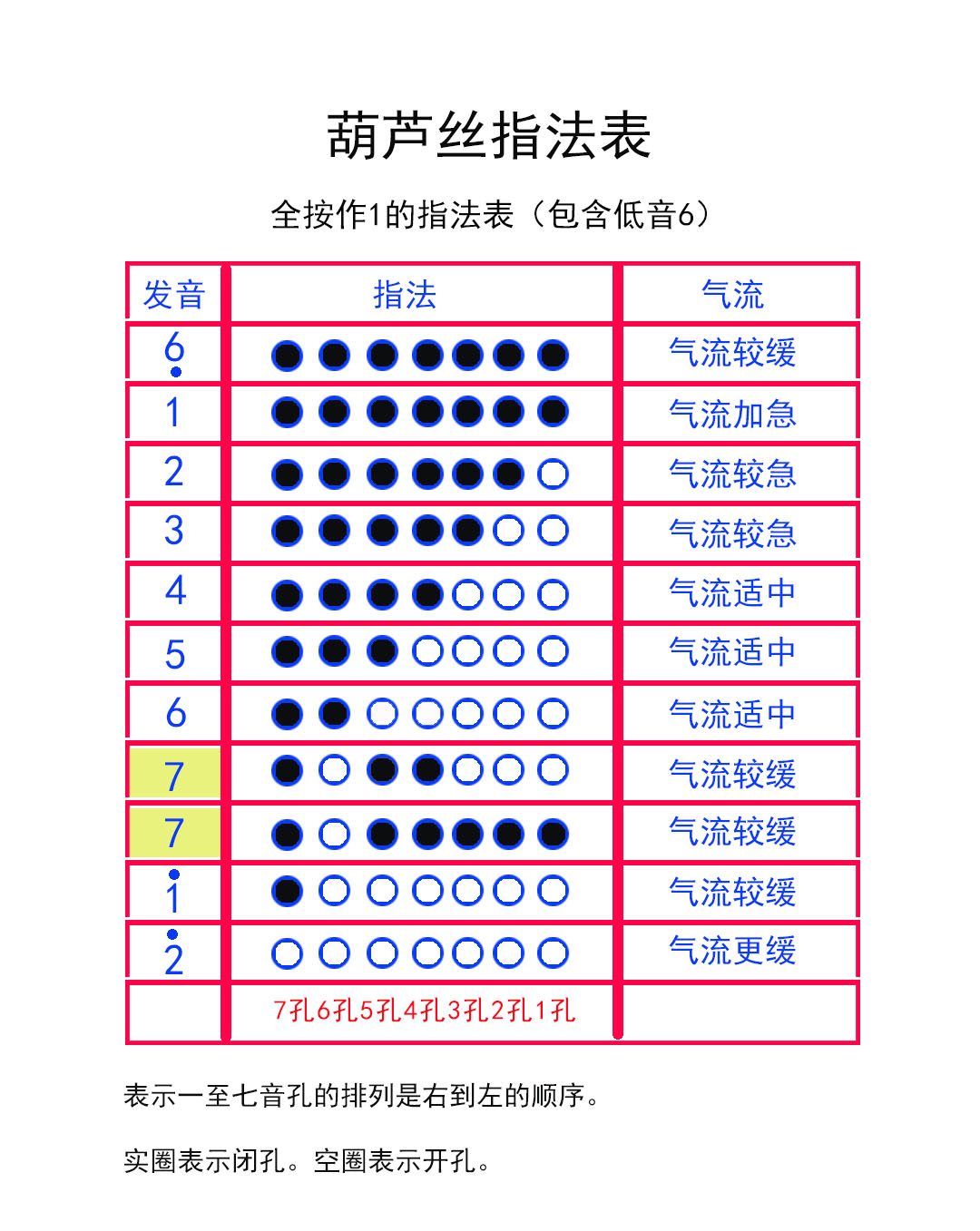 葫芦丝七个孔音都是怎么吹的？如何按？