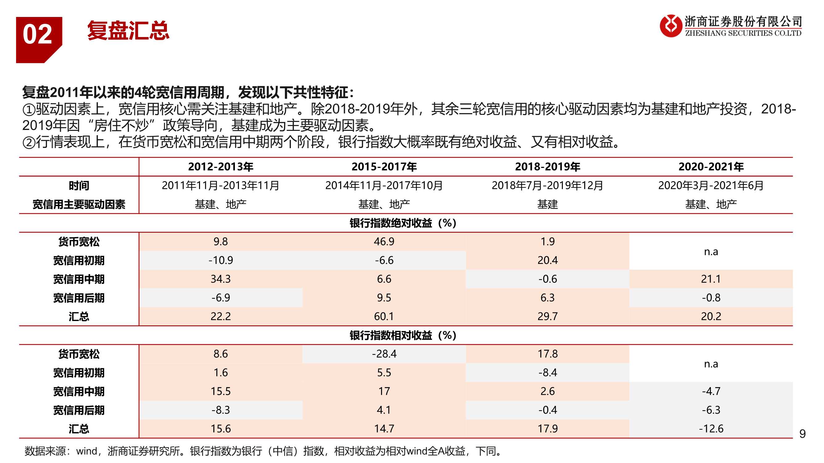 银行业：宽信用处于哪个阶段