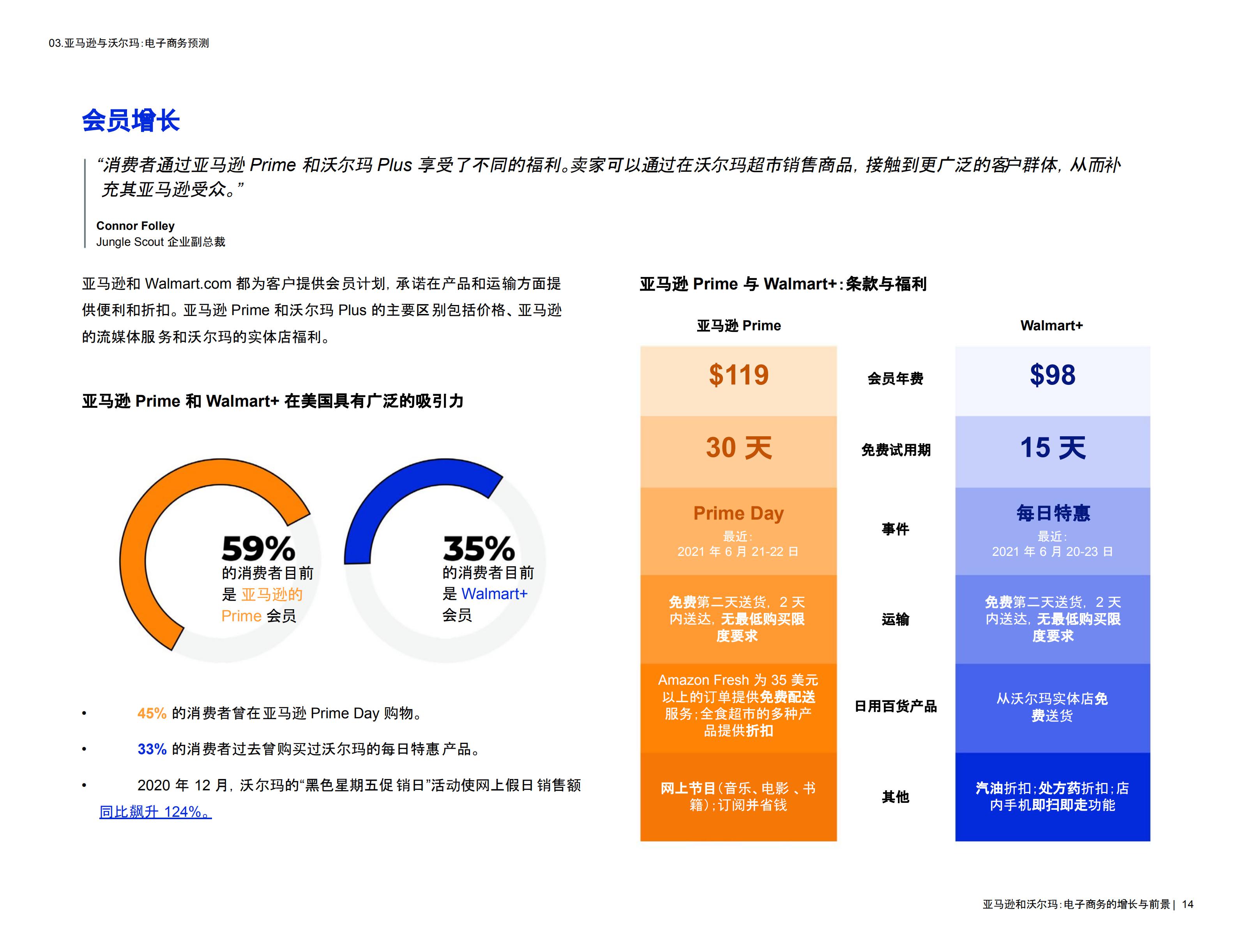 2021年亚马逊与沃尔玛对比报告，全球电子商务增长与前景洞察