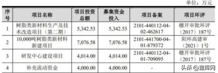 聚合新材料IPO被终止 原计划募投树脂项目