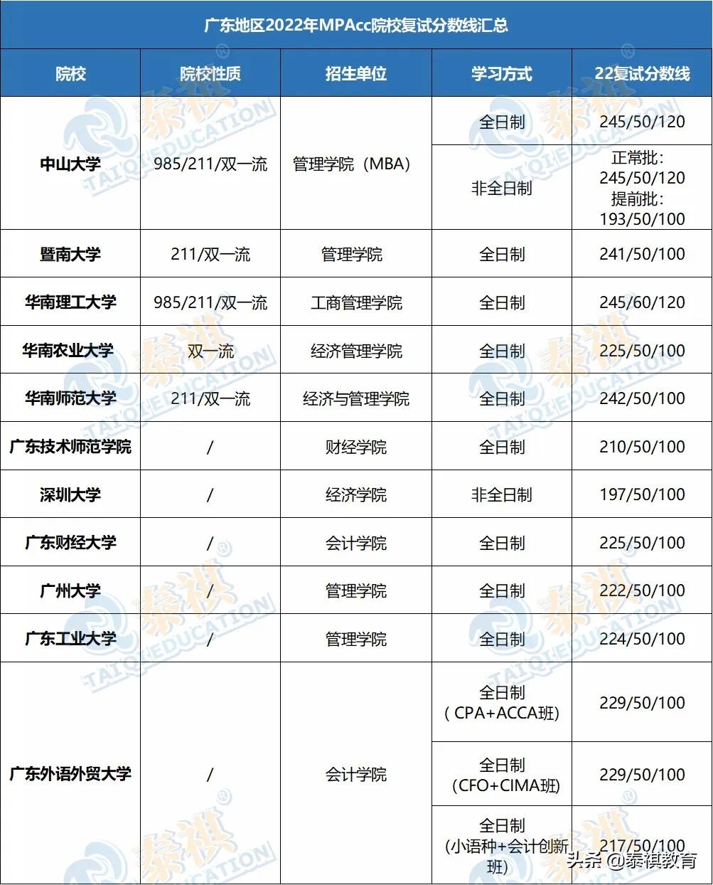 「最新最全」2022全国MPAcc院校复试分数线汇总