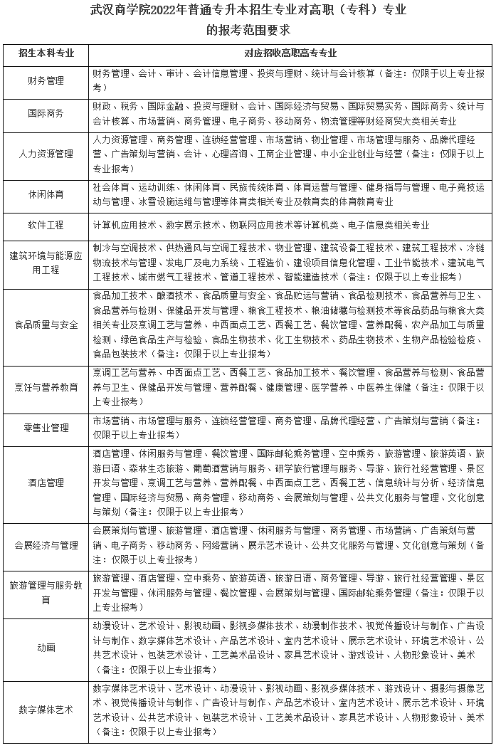 「网报必看」2022年湖北专升本专业对照表
