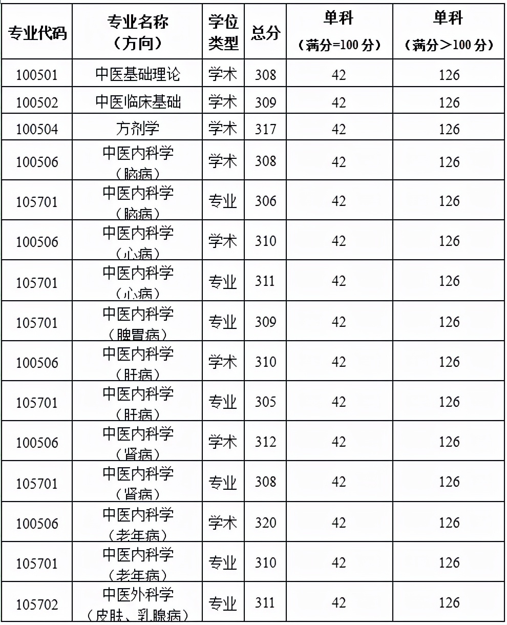 陕西中医药大学近3年硕士研究生招生复试基本分数线