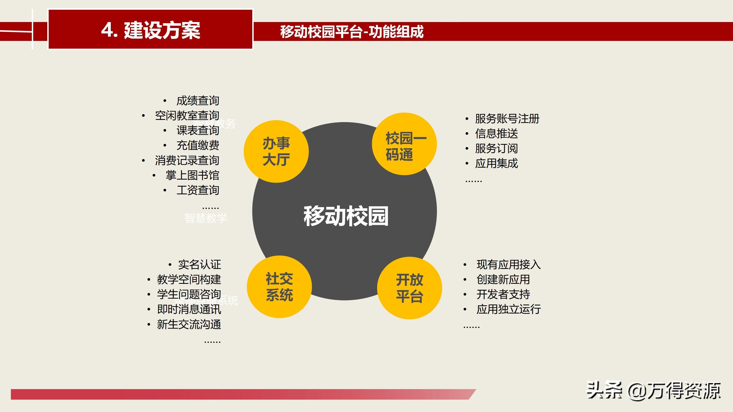 智慧校园建设总体详细设计方案（PPT）
