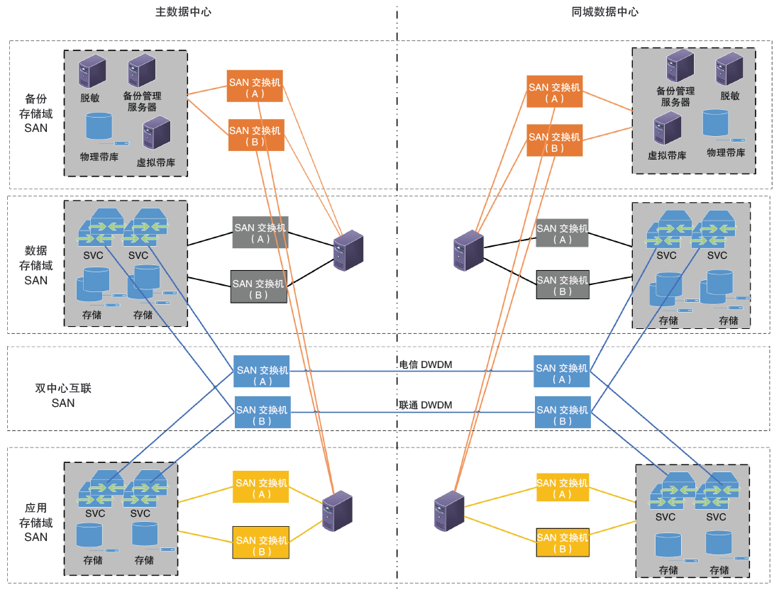 中小城商行数据中心存储规划实践