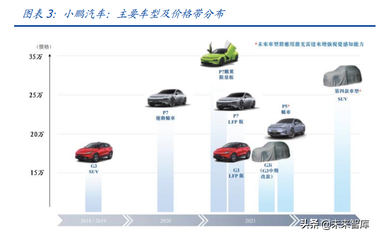小鹏汽车专题研究：智能电动未来布局与市场突围