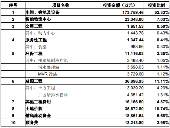 重庆乌江-涪陵榨菜绿色智能化生产基地一期项目可行性研究报告