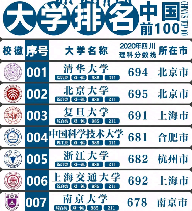 我国“百强大学”排名出炉，浙大无缘前3，武大和哈工大挤进前10