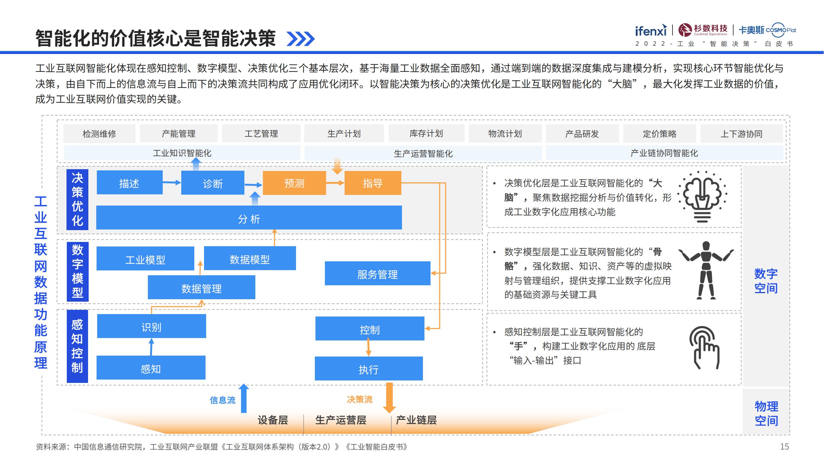 工业互联网行业智能化、智能决策、数字化转型（落地方法论）