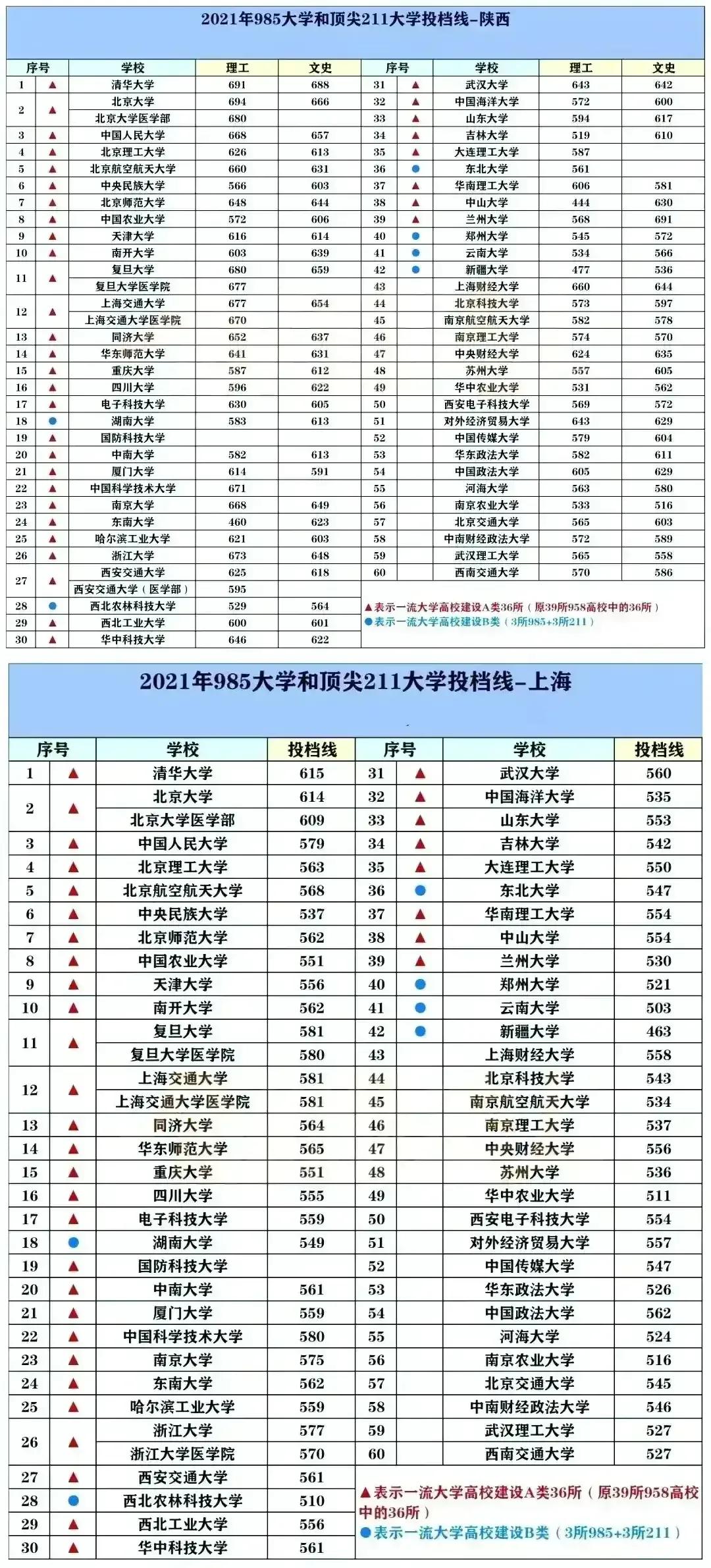 2022中国最好的大学TOP600名单及985/211录取分数汇总！择校必看