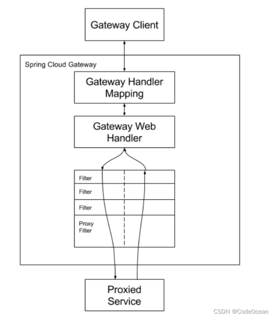 Spring Cloud框架学习-Spring Cloud Gateway