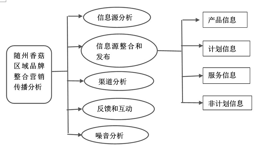 随州香菇区域品牌整合营销传播策略