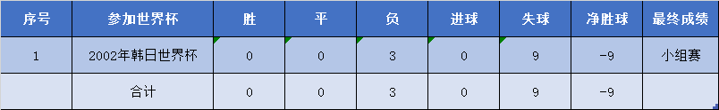 日本世界杯成绩(亚洲一哥是韩国还是日本？盘点亚足联球队在世界杯的整体表现)