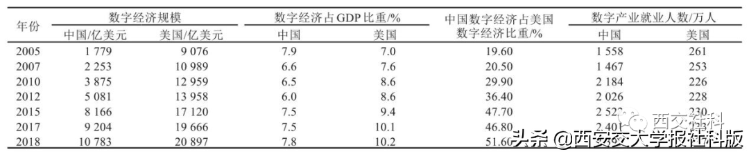 中美欧数字经济与贸易比较：中国数字经济所处的全球格局和未来趋势