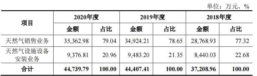 美能能源背靠关联方中石油，区域集中，向关联子公司高价采购