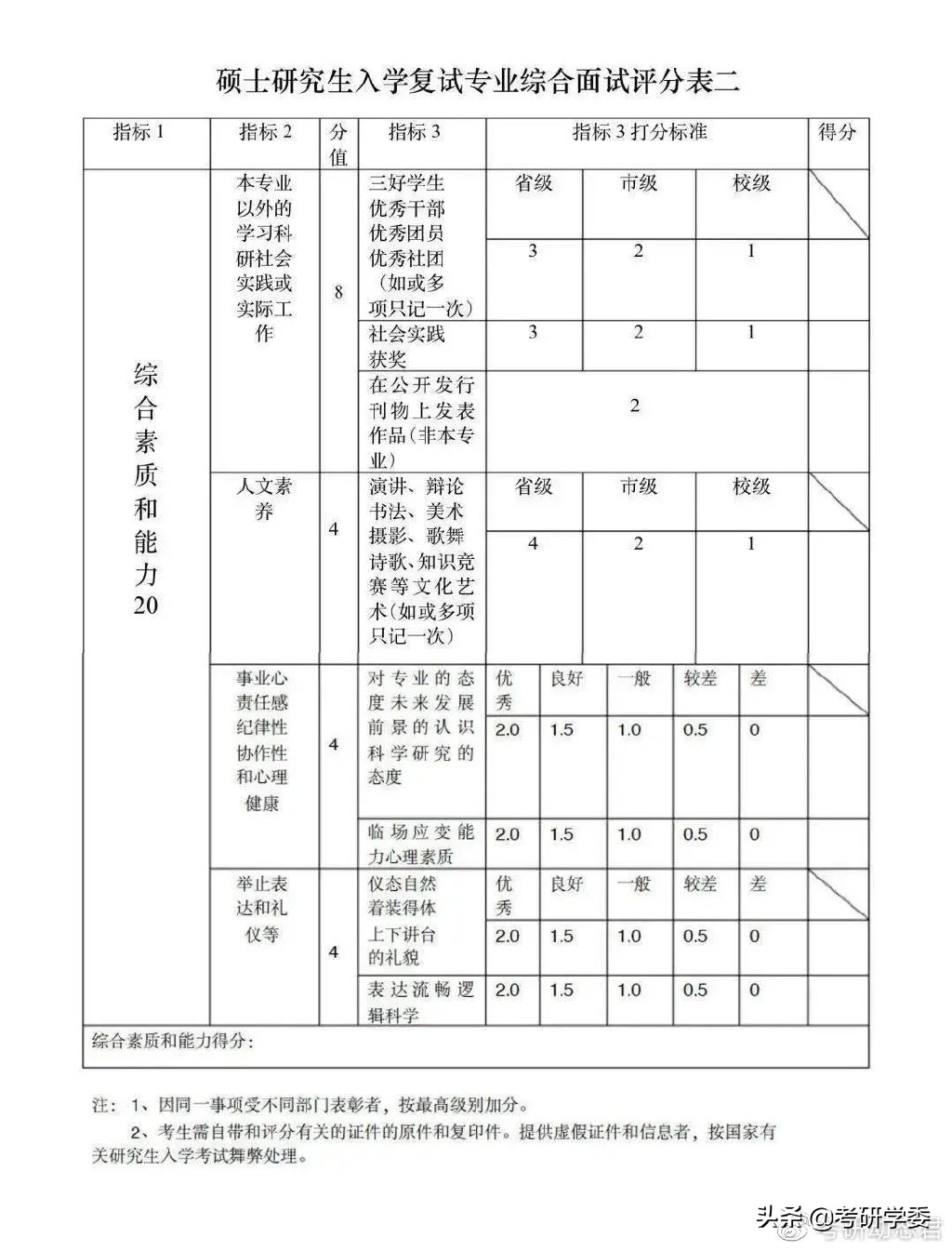 复试时间定了！《考研复试评分表》