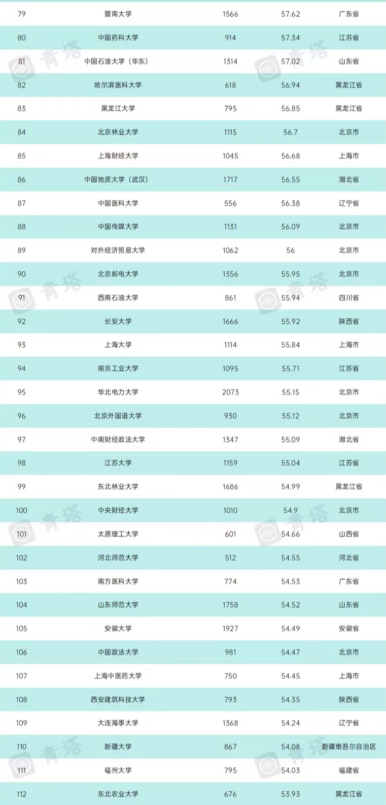 2021年中国本科高校教学水平300强排名：武大第5，浙工大表现亮眼