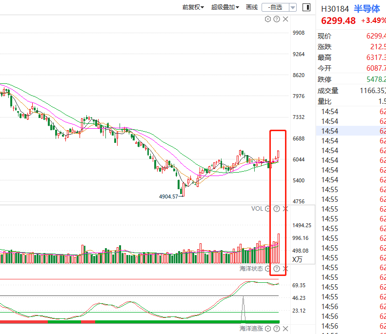 重返3400，新能源继续起飞，券商尾盘拉升，明天怎么看？