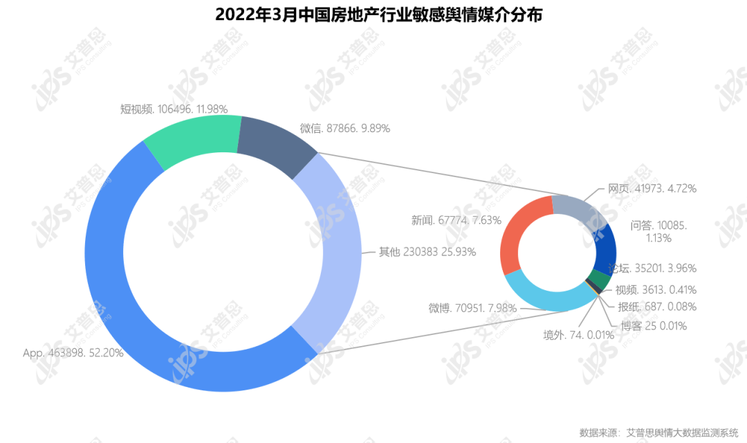 行业月报｜2022年03月中国房地产舆情监测数据盘点