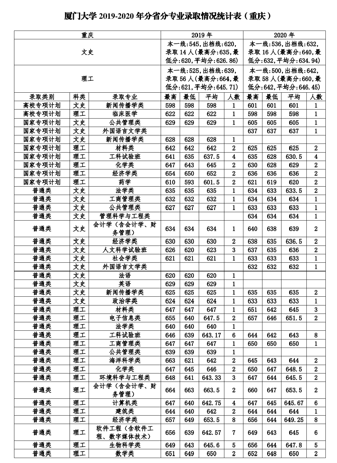 高三，模考633分，高考能冲一下“厦门大学”吗？