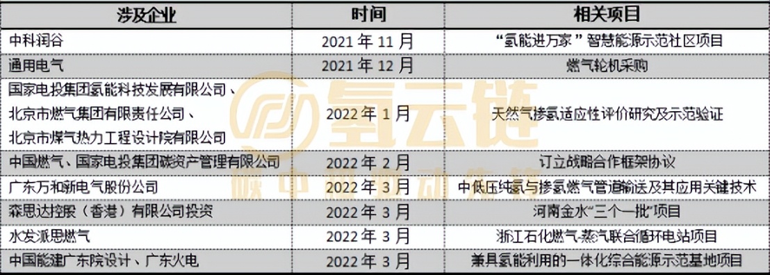 从民用到发电——两个变化推动天然气掺氢商业化