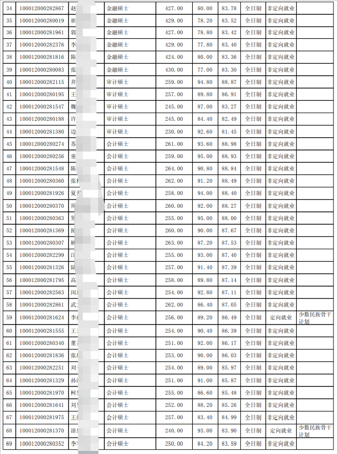 北京大学光华管理学院22年考研拟录取名单、录取分数、招生人数