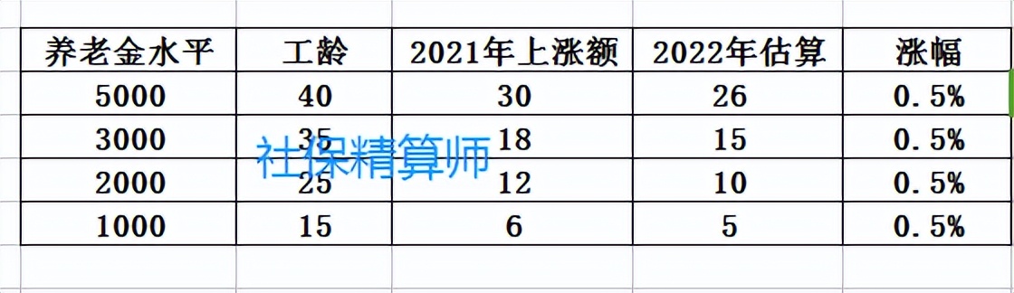 定了，2022年养老金涨4%！工龄40年、35年、25年、15年，涨多少？