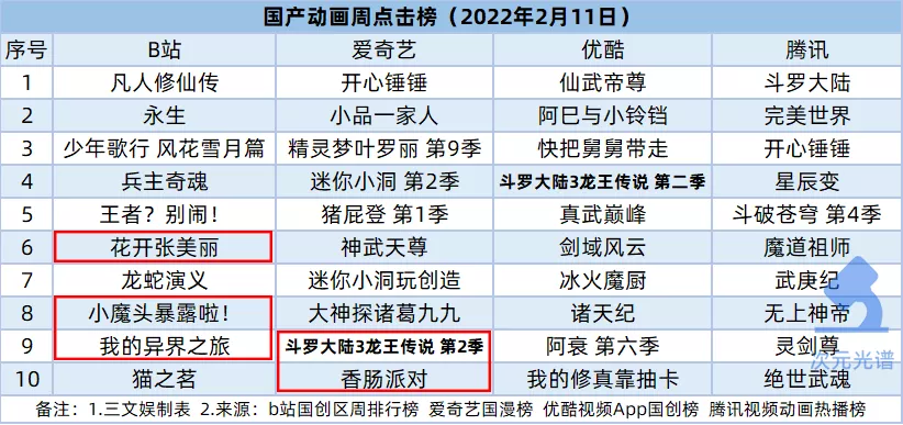 一年470部网络动画备案，腾讯影业调整架构 | 次元周汇第214期