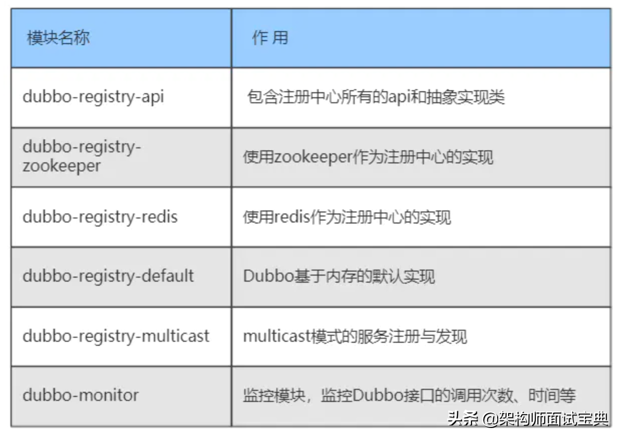 Dubbo注册中心概述