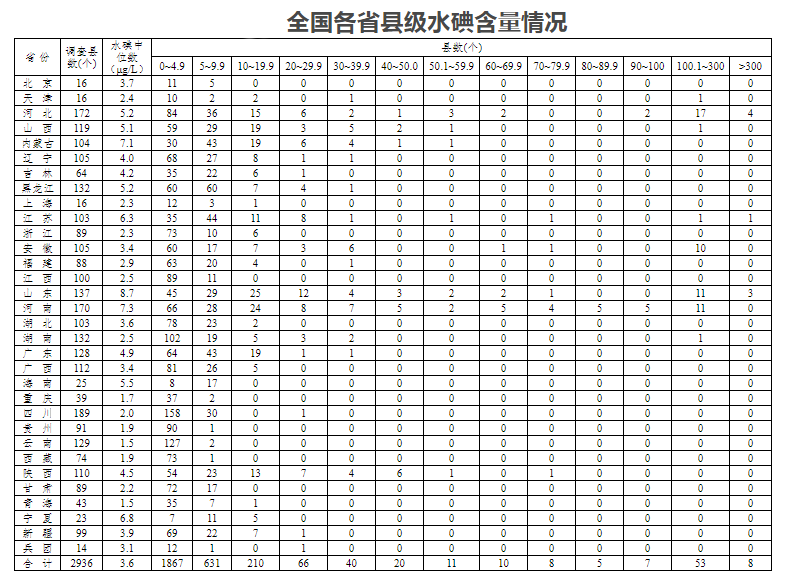 食盐加碘还是不加碘，应该怎么选？