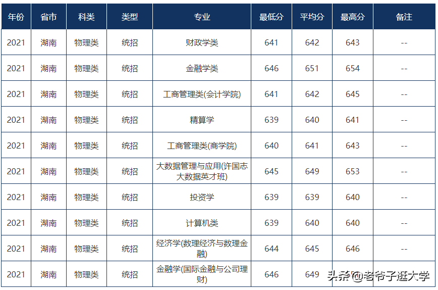 新高考100所热门高校2021年报录实况回顾·中央财经大学