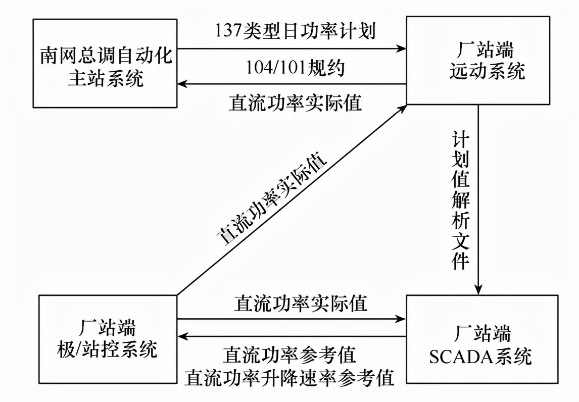 國網(wǎng)許繼集團：云貴互聯(lián)通道工程遠動通信系統(tǒng)的設(shè)計