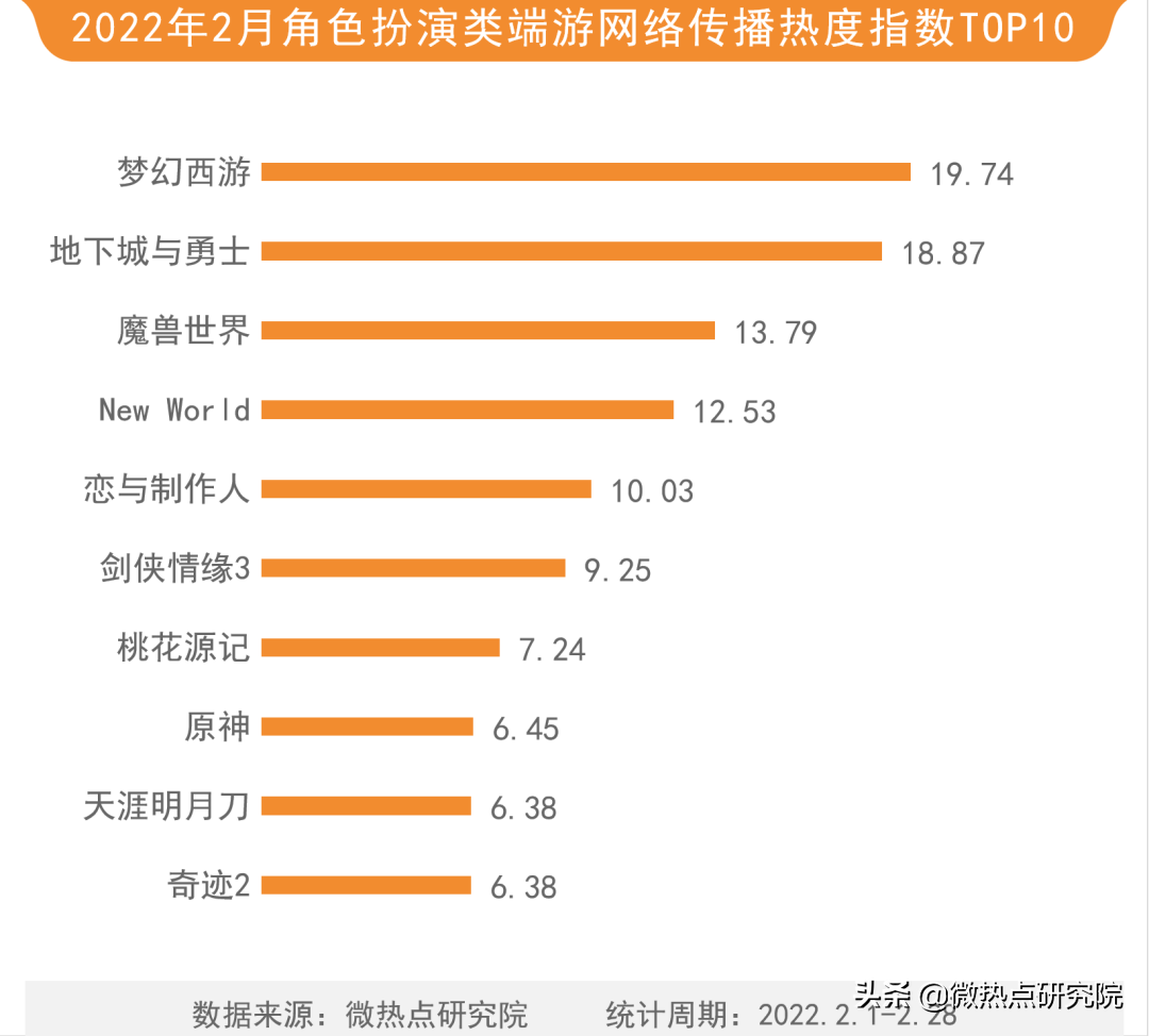 cf排行榜在哪里看（2022年游戏行业网络关注度榜）