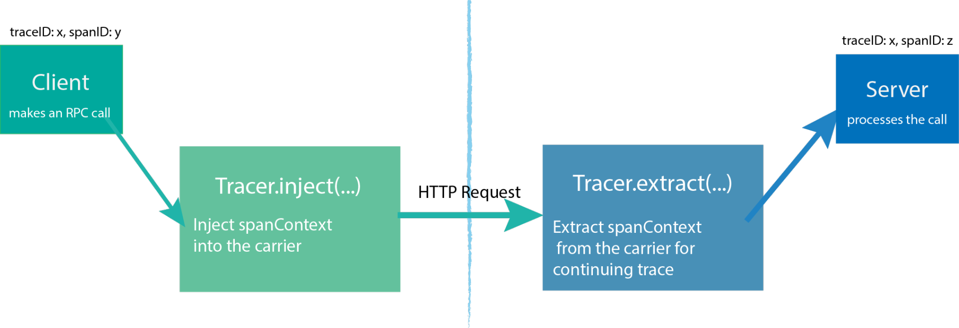 深入可观测底层：OpenTelemetry 链路传递核心原理