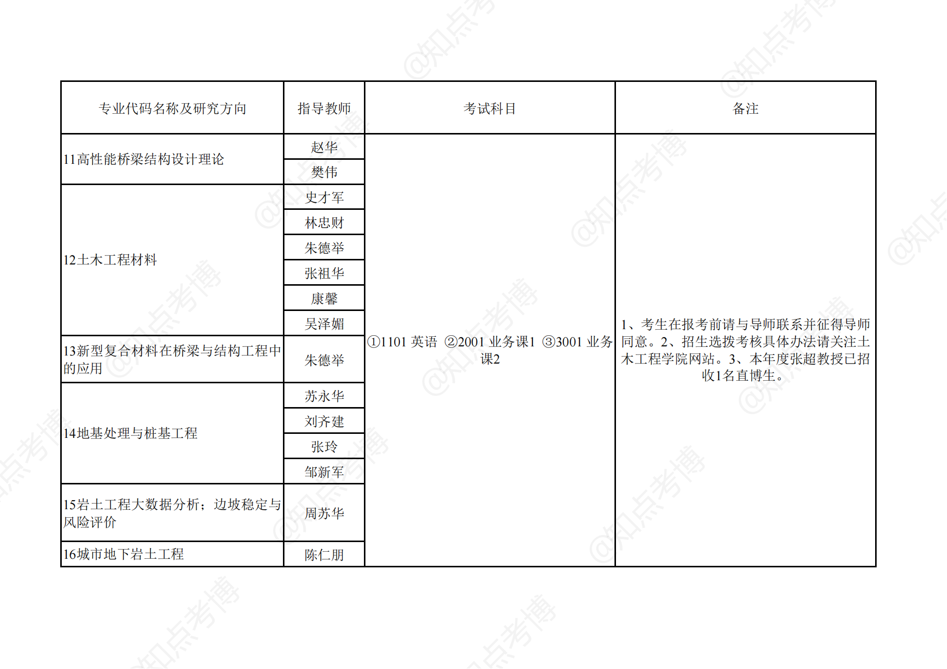 知点考博：湖南大学2022年博士招生专业目录001土木工程学院