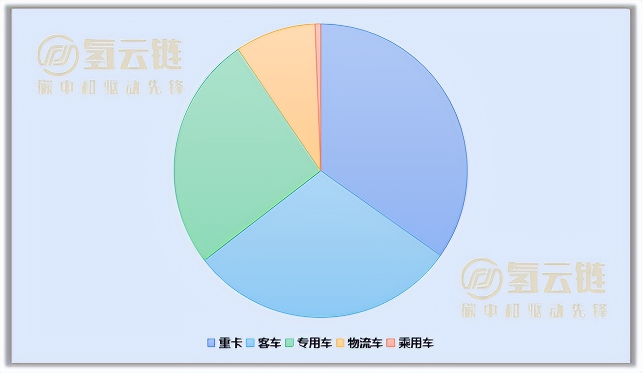 成都反超北京登顶，鸿力氢动配套霸榜！了解3月氢车交强险情况