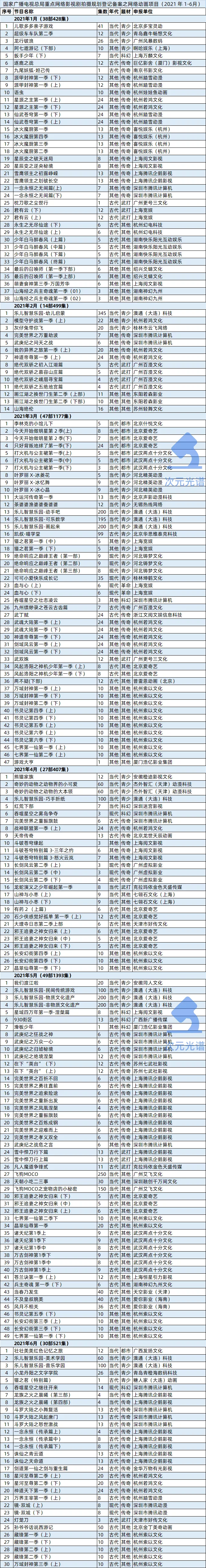 一年470部网络动画备案，腾讯影业调整架构 | 次元周汇第214期