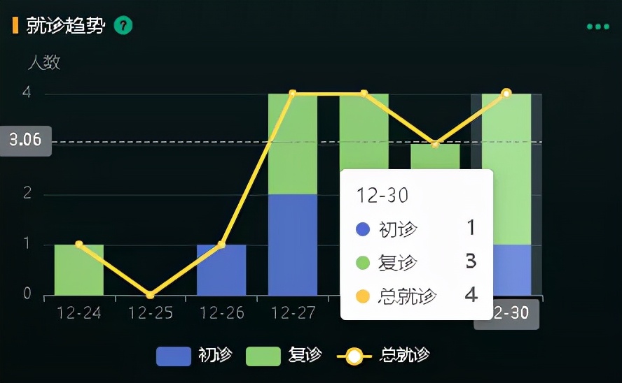 如何利用数字驾驶舱实现眼视光中心的数据化运营