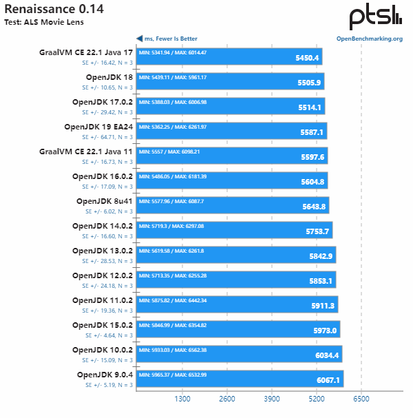 Java 性能基准测试：从 OpenJDK 8 到 OpenJDK 19