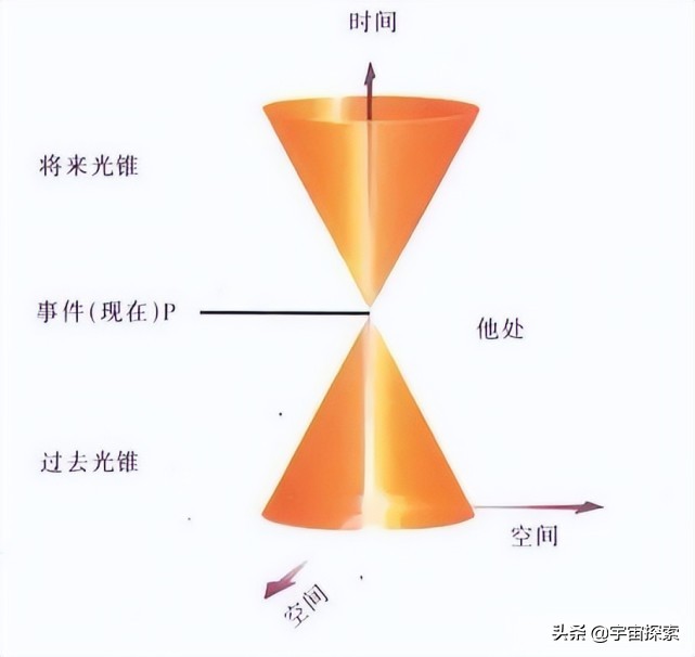 时间是主观的还是客观的？为何引力和速度会影响时间快慢？