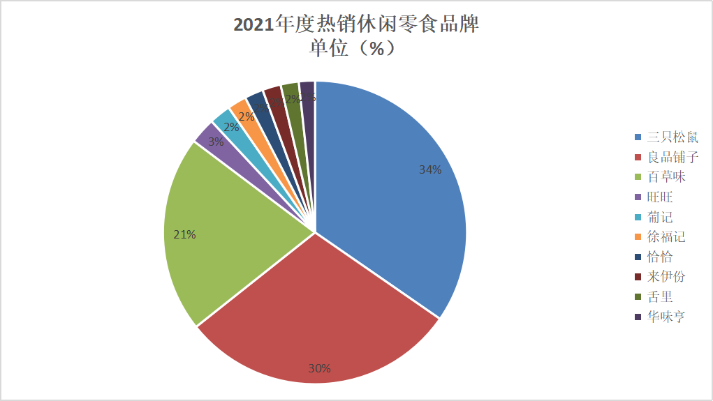 休闲食品排行榜（2021年度京东十大休闲零食品牌）