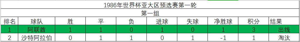 1986伊拉克世界杯之旅(1986年世界杯亚洲区预选赛，强队纷纷落马，两队出线境遇各不相同)