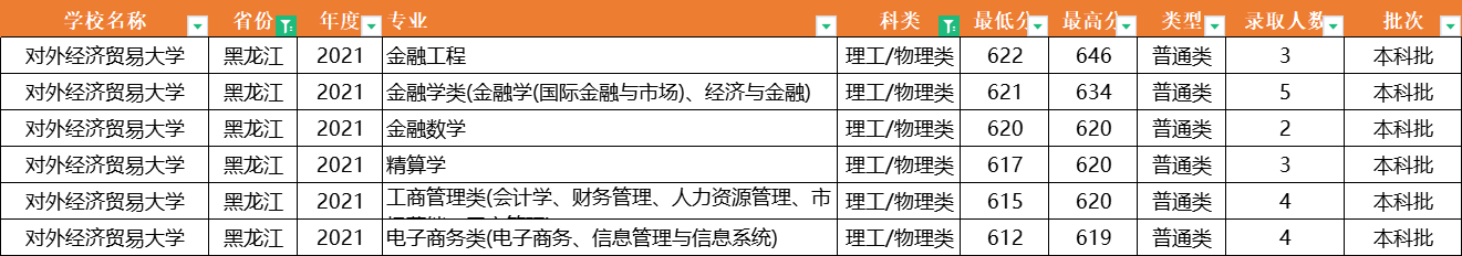 注意了！对外经济贸易大学：全国31省专业录取分数线，一次性公布
